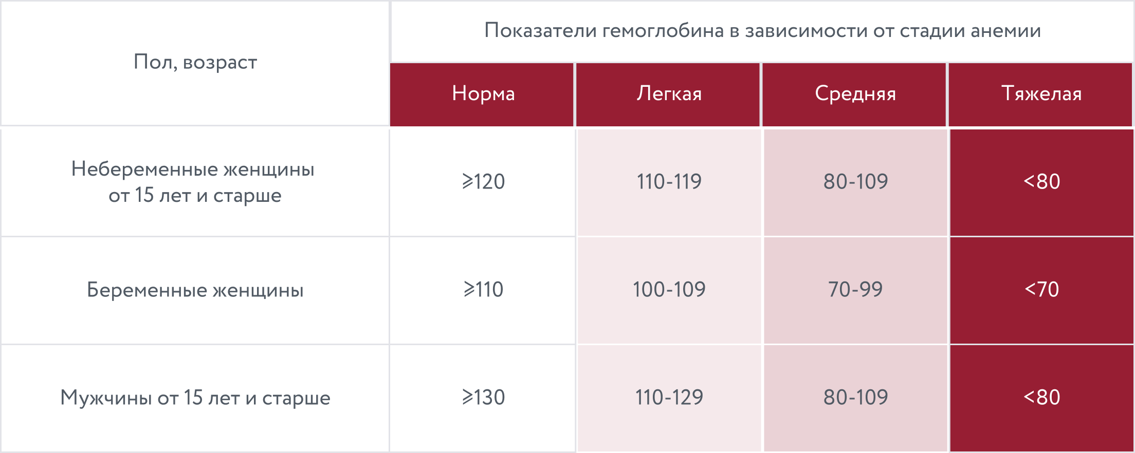 low_hemoglobin_table